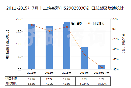 2011-2015年7月十二烷基苯(HS29029030)進(jìn)口總額及增速統(tǒng)計(jì)